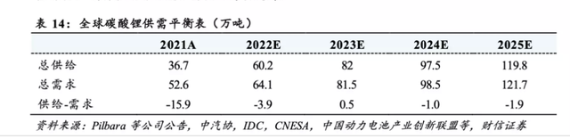 “锂矿”风暴：锂价飙涨8倍上市企业掀布局潮，得锂得天下？