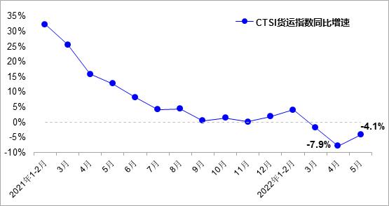 5月中国运输生产指数呈现回升态势 同比降幅收窄