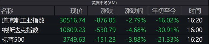 美国股市三大指数齐跌专家：通胀加剧市场波动走势或将延续