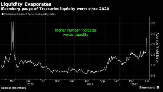 全球最重要市场的流动性持续恶化 美国国债病因何在