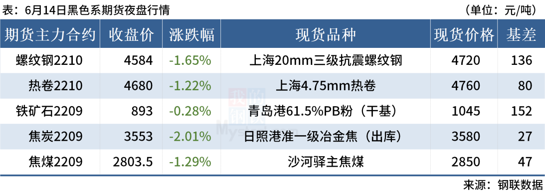 Mysteel早读：钢厂大面积降价，全球大宗商品价格续跌