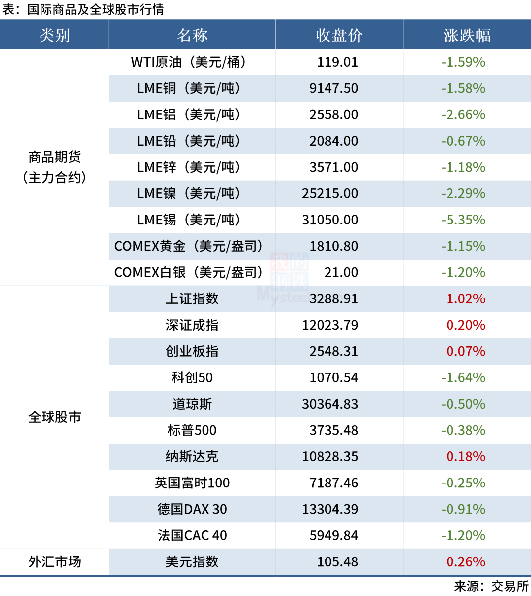 Mysteel早读：钢厂大面积降价，全球大宗商品价格续跌