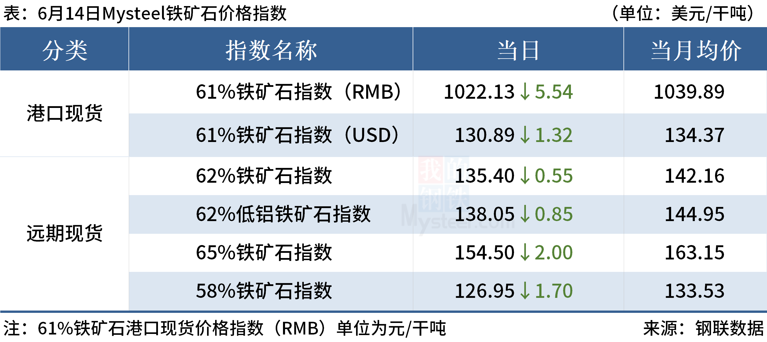 Mysteel早读：钢厂大面积降价，全球大宗商品价格续跌