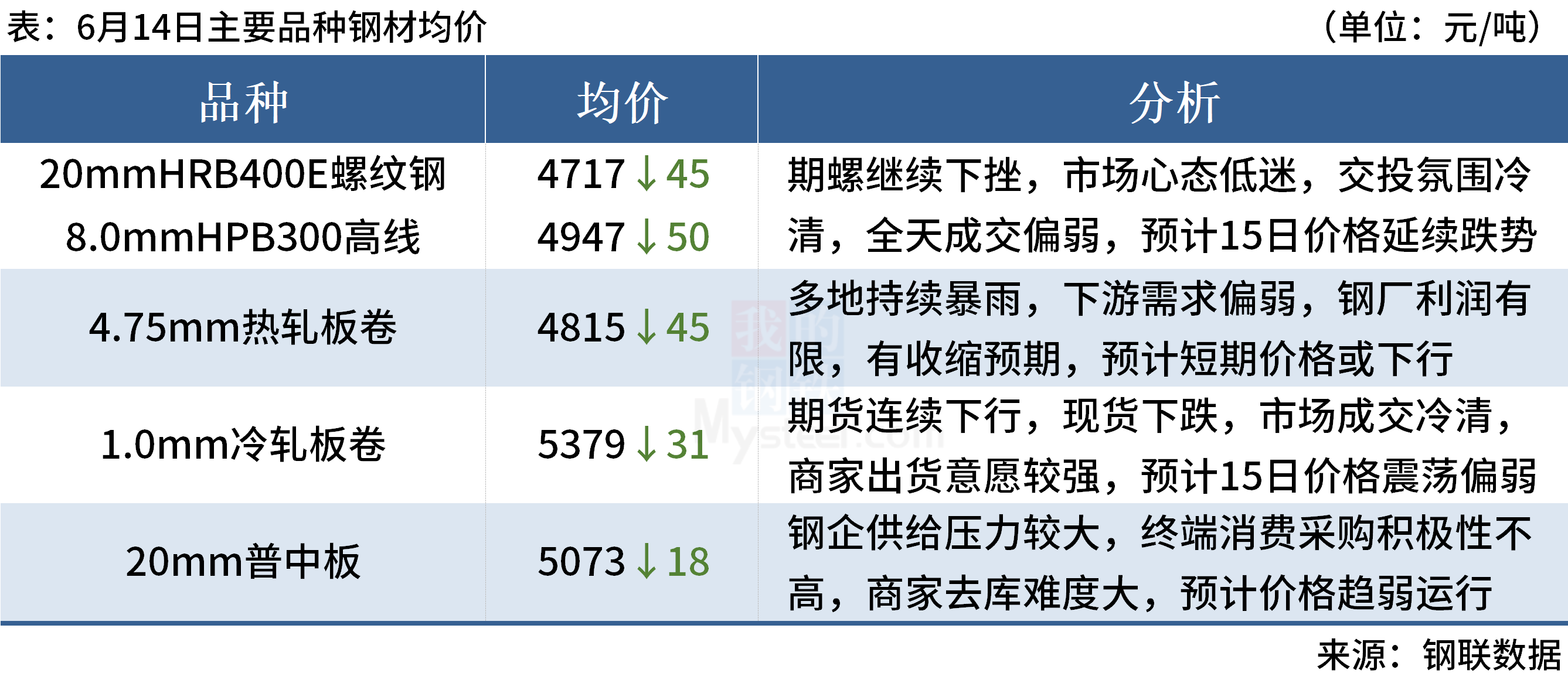 Mysteel早读：钢厂大面积降价，全球大宗商品价格续跌