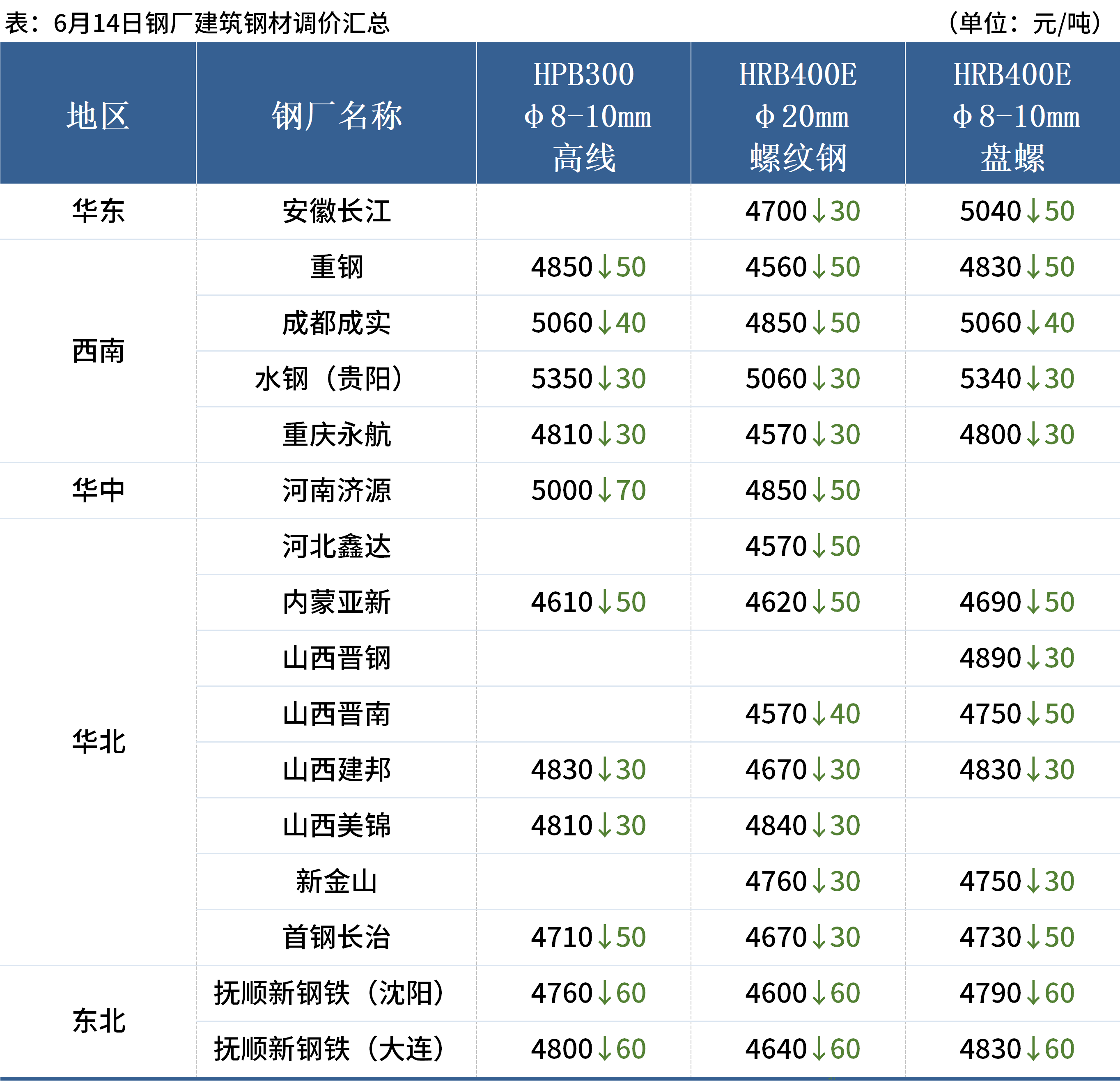 Mysteel早读：钢厂大面积降价，全球大宗商品价格续跌