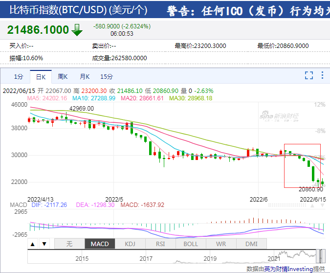 比特币指数连续8个交易日累跌超30%！“恐惧与贪婪”指数已降至8，有公司或面临巨亏，发生了什么？