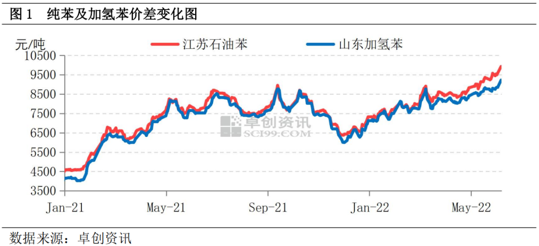 下游难以承受高价之苯  上下游矛盾如何破解？