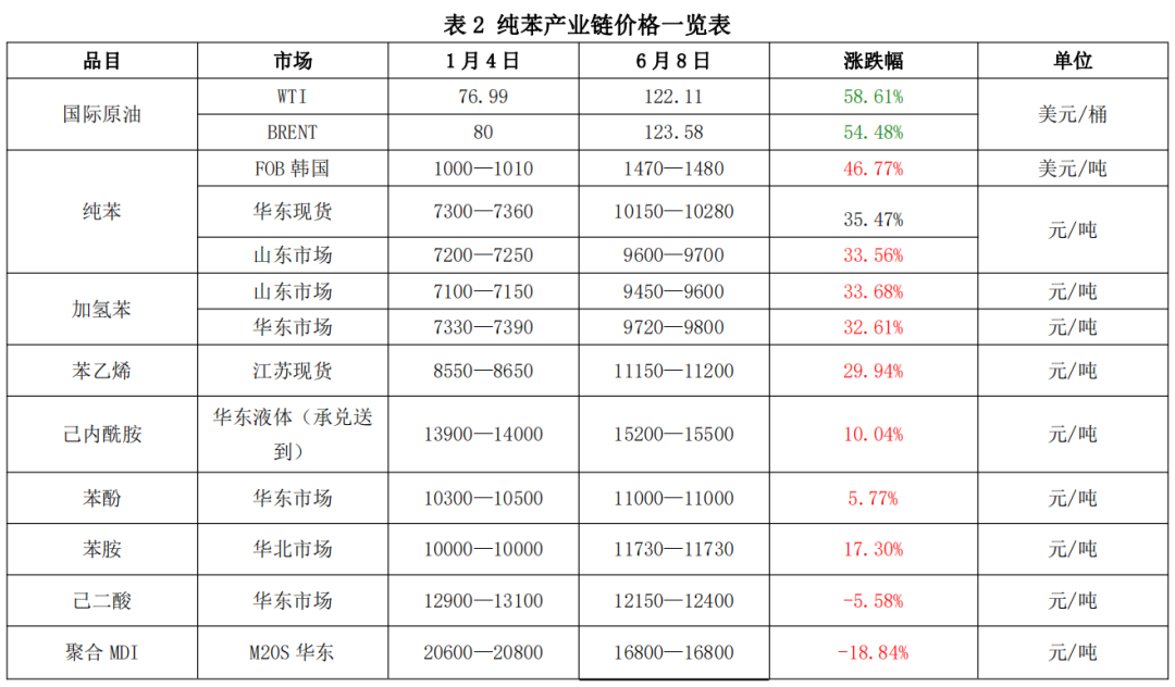 下游难以承受高价之苯  上下游矛盾如何破解？