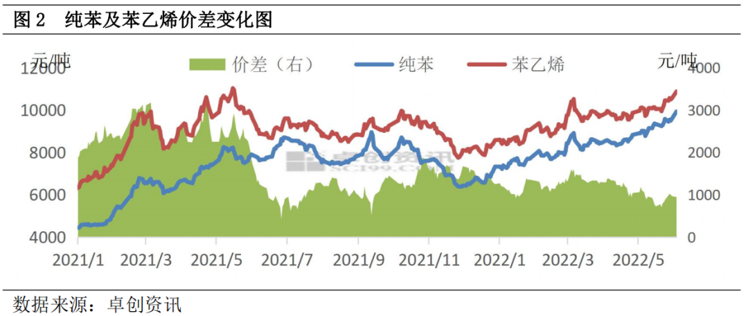 下游难以承受高价之苯  上下游矛盾如何破解？