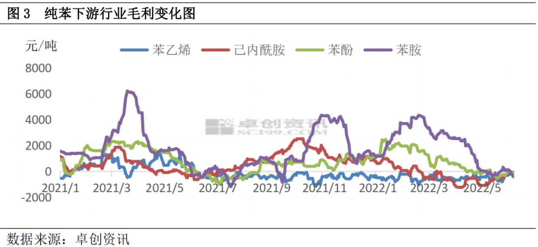 下游难以承受高价之苯  上下游矛盾如何破解？