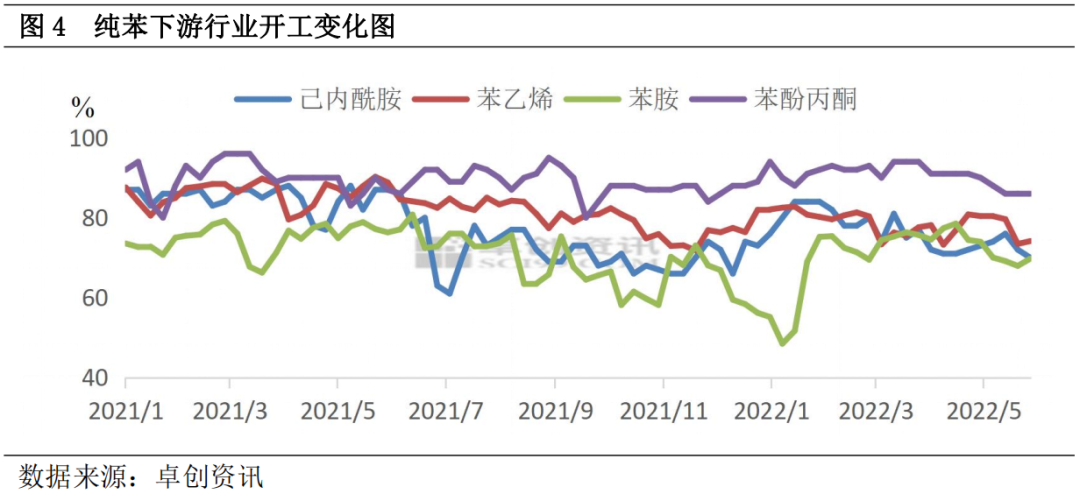 下游难以承受高价之苯  上下游矛盾如何破解？