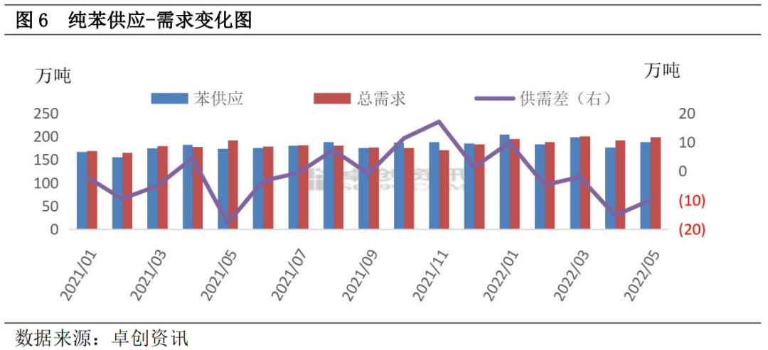 下游难以承受高价之苯  上下游矛盾如何破解？