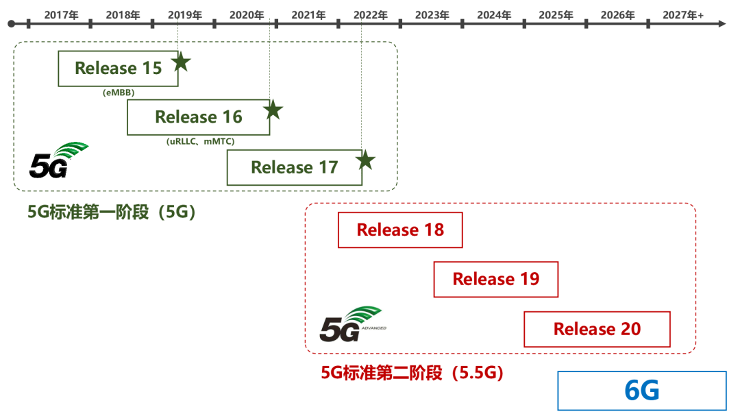 科普：到底什么是 5.5G？它与 5G 有何不同