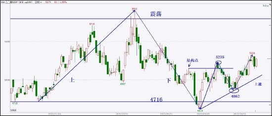 中粮期货：燃料油上涨启动 补涨行情尚未结束