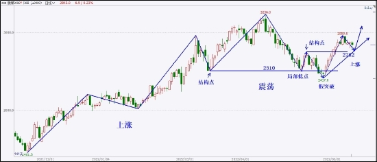 中粮期货：燃料油上涨启动 补涨行情尚未结束