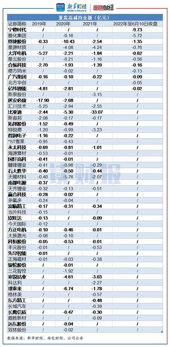 宁德时代高管“减持”透视：“左手倒右手”信披存瑕疵，多家产业链公司大额减持