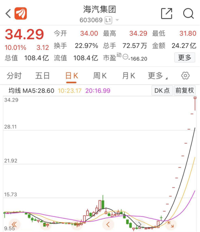 11天11涨停！超级大牛股紧急提示风险，什么情况？两年前曾暴涨10倍…