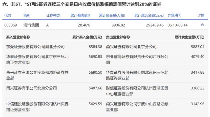 11天11涨停！超级大牛股紧急提示风险，什么情况？两年前曾暴涨10倍…