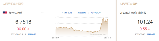 人民币中间价报6.7518，下调36点 德意志银行：预计美联储将不止一次加息75个基点