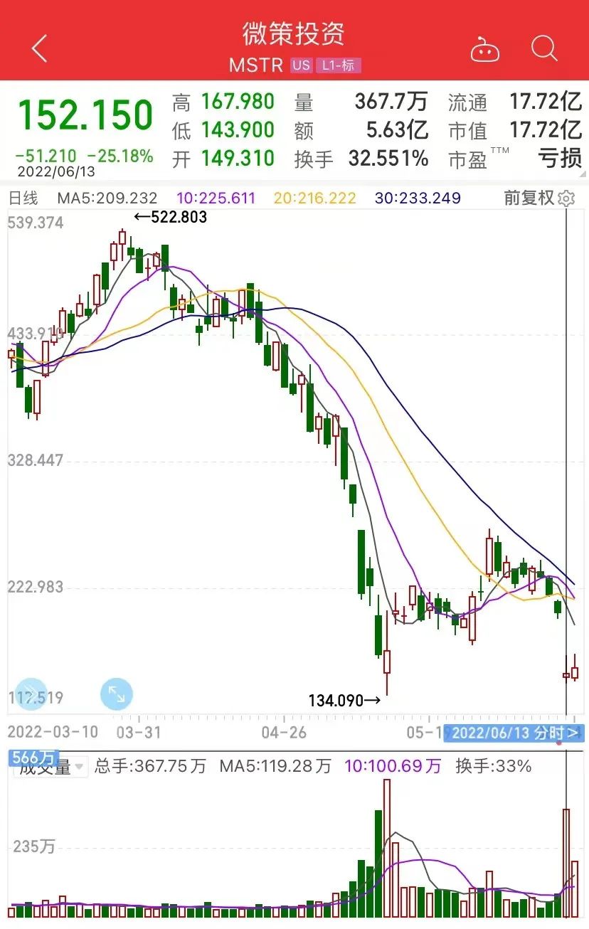 比特币大跳水，高点买入1枚=亏掉1辆特斯拉！“华人首富”赵长鹏成全球最惨富豪，身家蒸发5700亿元