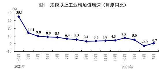 国家统计局：5月份国民经济运行呈现恢复势头