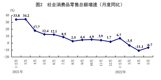 国家统计局：5月份国民经济运行呈现恢复势头