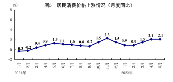 国家统计局：5月份国民经济运行呈现恢复势头