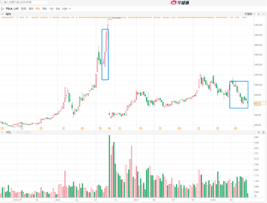 4月至今暴跌40%，拆股能让特斯拉股价二次起飞？