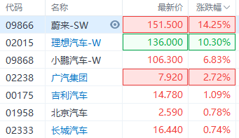 快讯：港股新能源汽车多股走高 工信部将尽快研究明确新能源汽车车辆购置税优惠延续政策