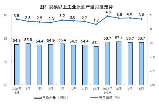 国家统计局：5月份生产原油1757万吨 同比增长3.6%