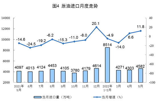 国家统计局：5月份生产原油1757万吨 同比增长3.6%