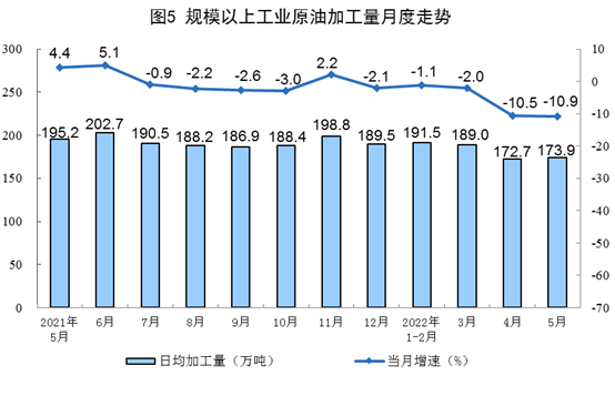 国家统计局：5月份生产原油1757万吨 同比增长3.6%