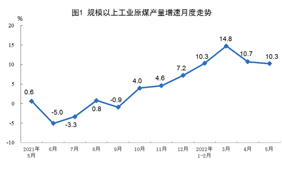 国家统计局：5月份发电6410亿千瓦时 同比下降3.3%