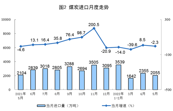 国家统计局：5月份生产原煤3.7亿吨，同比增长10.3%