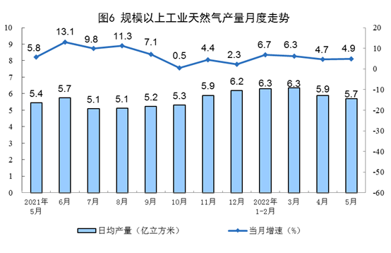 国家统计局：5月份生产原煤3.7亿吨，同比增长10.3%