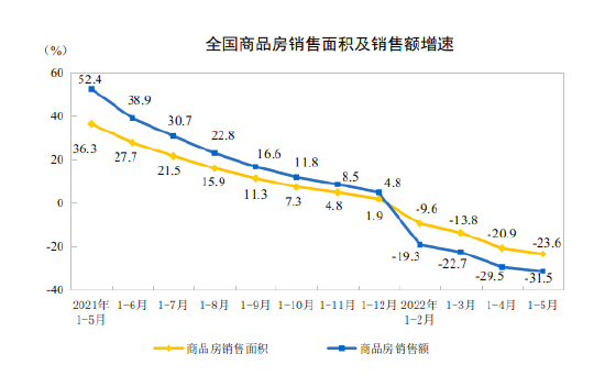 国家统计局：1-5月全国住宅投资39521亿元 同比下降3.0%