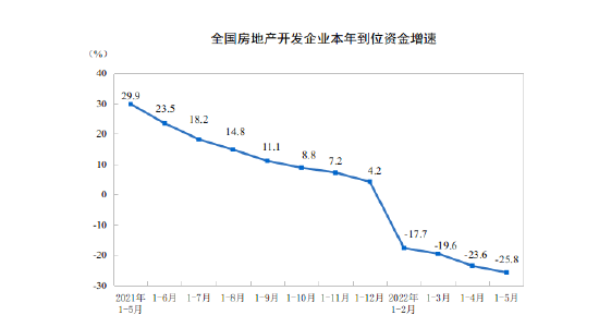 国家统计局：1-5月全国住宅投资39521亿元 同比下降3.0%