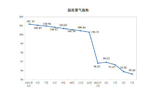 国家统计局：1-5月全国住宅投资39521亿元 同比下降3.0%