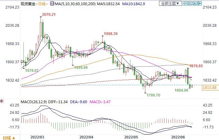 若美联储加息75个基点 金价可能跌破1800美元！