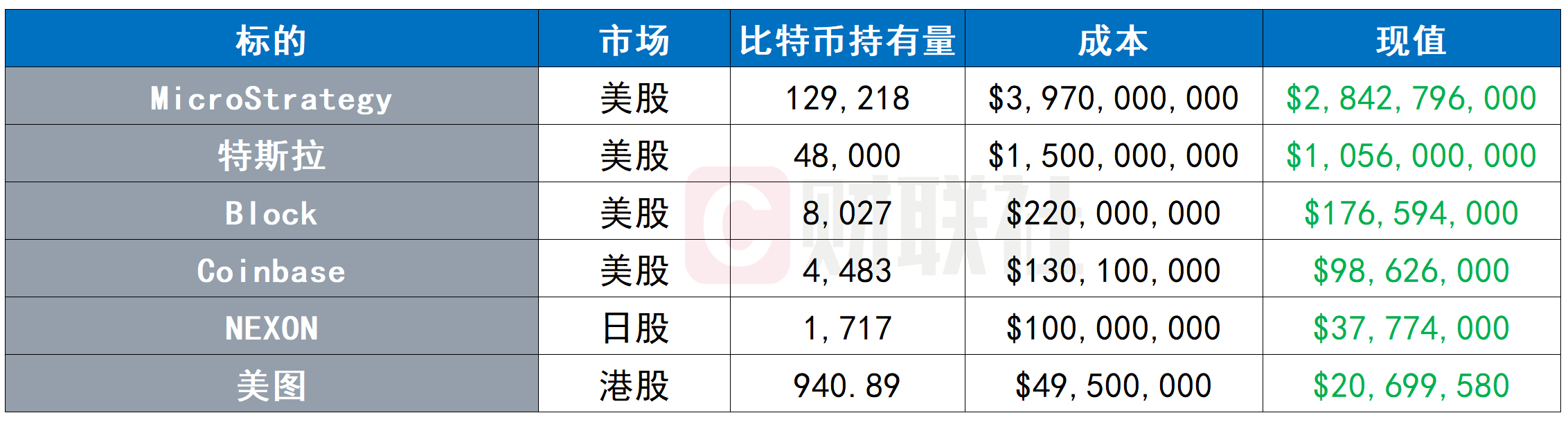 “比特币大户”紧急澄清未到质押平仓线 但持仓亏损已超10亿美元