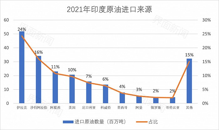 俄乌冲突后，印度如何影响国际能源市场？