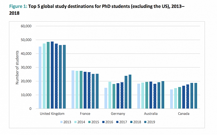 赴英读博的国际生人数下降，但自费的中国学生在增加
