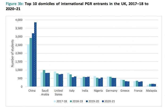 赴英读博的国际生人数下降，但自费的中国学生在增加