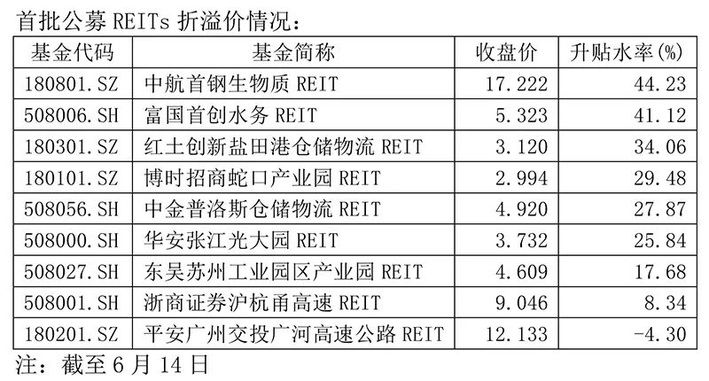 首批公募REITs解禁在即，高溢价交易还能持续吗？