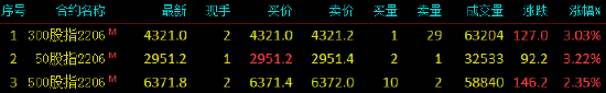 快讯：午后开盘股指期货延续涨势 IF、IH主力合约涨超3%