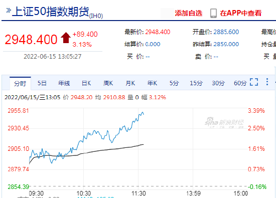 快讯：午后开盘股指期货延续涨势 IF、IH主力合约涨超3%