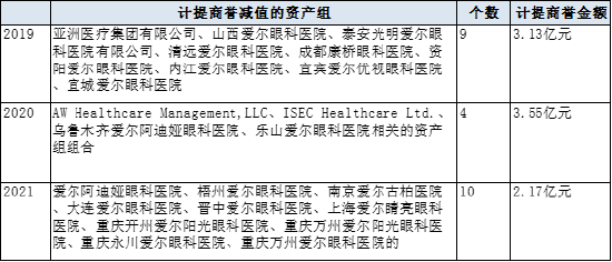 爱尔眼科：内生增长拼不过资本野蛮扩张 医患纠纷、营销处罚不断成“编外莆田”？