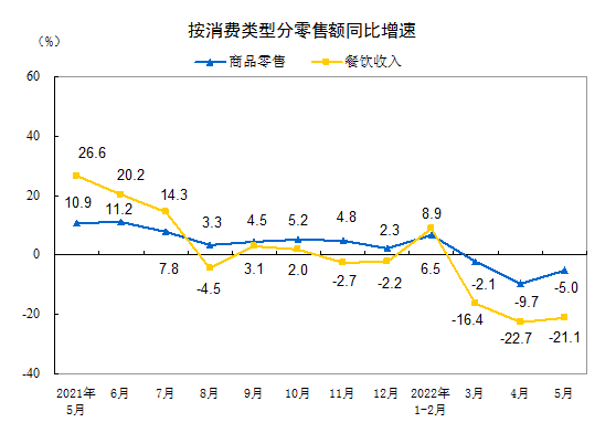 5月社零降幅收窄，环比上涨0.05%，机构预测：下半年增速将达7.5%