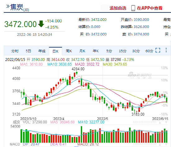 快讯：焦炭主力合约日内大跌超4%，现报3472元/吨