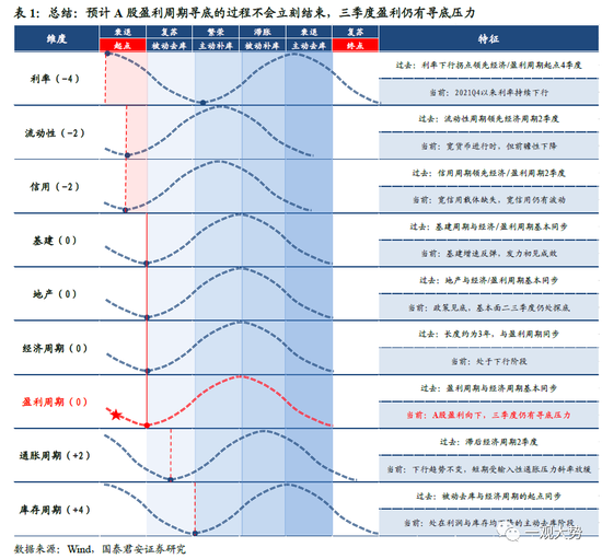 国君策略：A股盈利周期三季度仍有寻底压力 边际改善的窗口在四季度